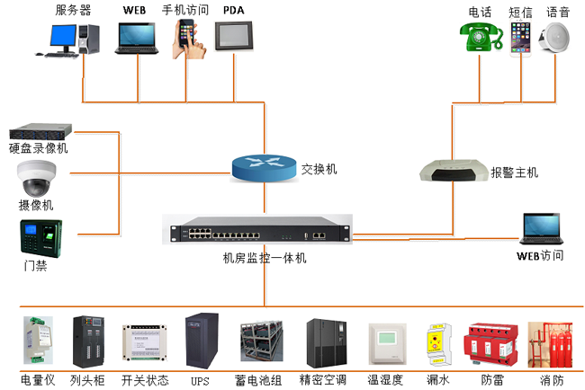 高速公路供配電站動力環境監控，公路供配電站動力環境監控,配電站動力環境監控