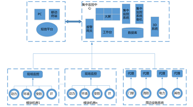 軌道交通中央機房動環監控係統，交通中央機房動環監控係統,機房動環監控係統